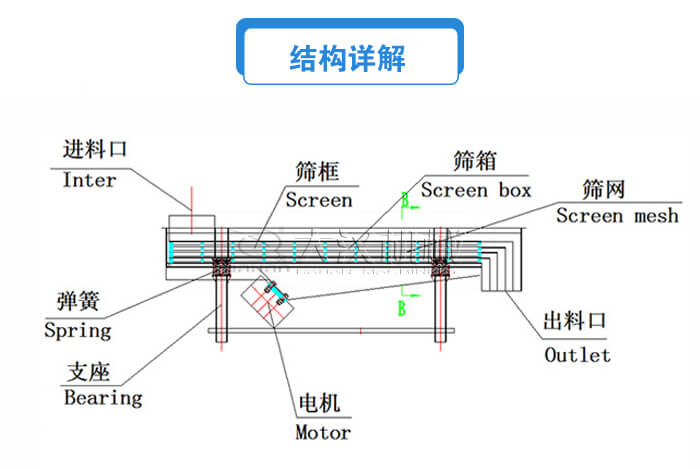 方形直線振動(dòng)篩結(jié)構(gòu)詳解：進(jìn)料口，篩框，篩箱，電機(jī)，支座，彈簧，出料口等。