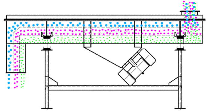方形直線振動(dòng)篩工作原理：方形直線振動(dòng)篩從進(jìn)料口進(jìn)入篩體內(nèi)，利用振動(dòng)電機(jī)的振動(dòng)篩帶動(dòng)，篩網(wǎng)以及物料的篩分，實(shí)現(xiàn)物料的篩分目的。